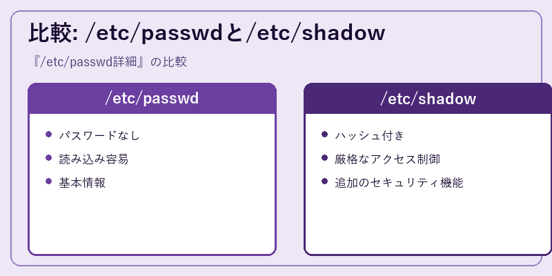 比較: /etc/passwdと/etc/shadow