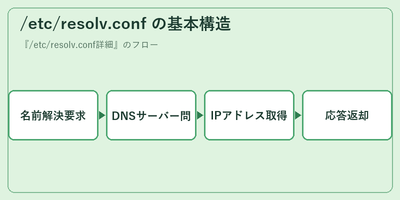 /etc/resolv.conf の基本構造
