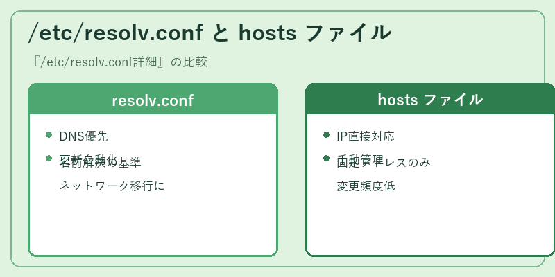 /etc/resolv.conf と hosts ファイル