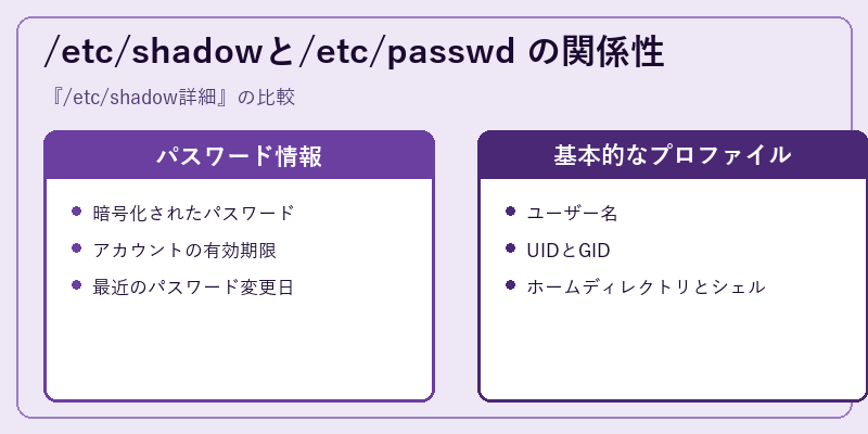 /etc/shadowと/etc/passwd の関係性
