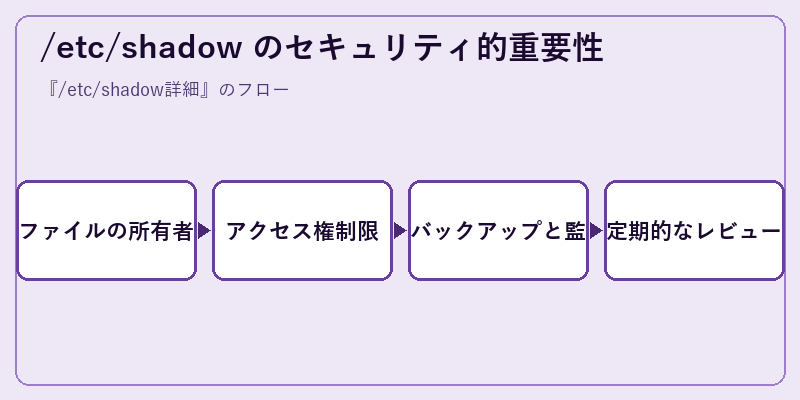 /etc/shadow のセキュリティ的重要性