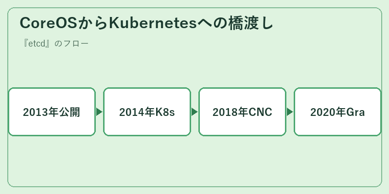 CoreOSからKubernetesへの橋渡し