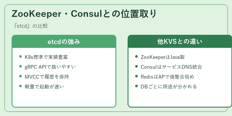 ZooKeeper・Consulとの位置取り