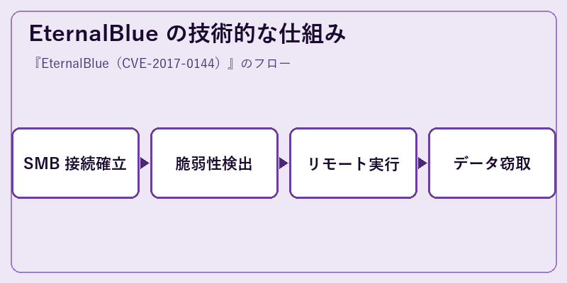EternalBlue の技術的な仕組み