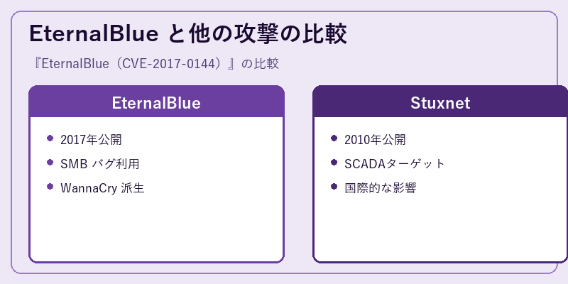 EternalBlue と他の攻撃の比較