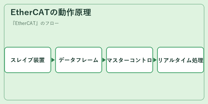 EtherCATの動作原理