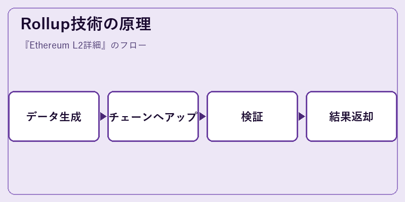Rollup技術の原理