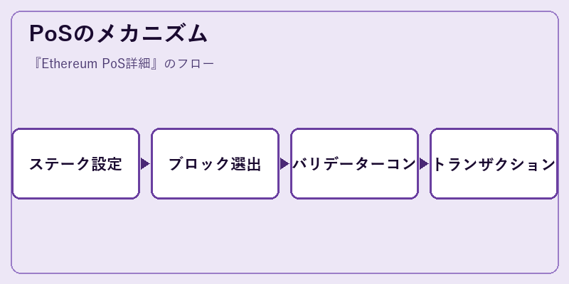 PoSのメカニズム