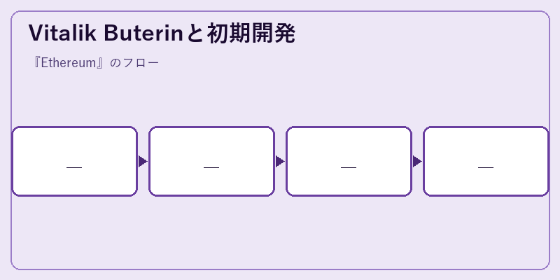 Vitalik Buterinと初期開発