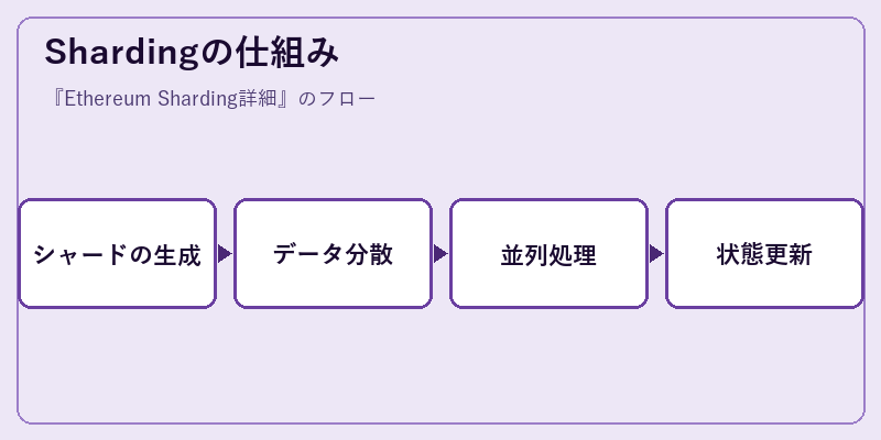 Shardingの仕組み