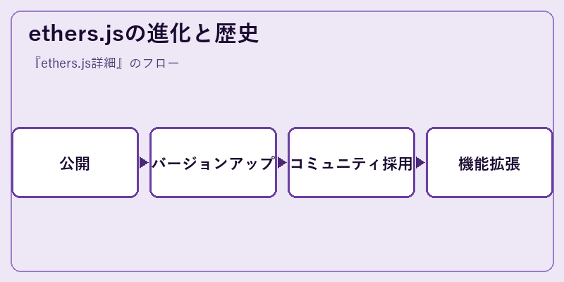 ethers.jsの進化と歴史