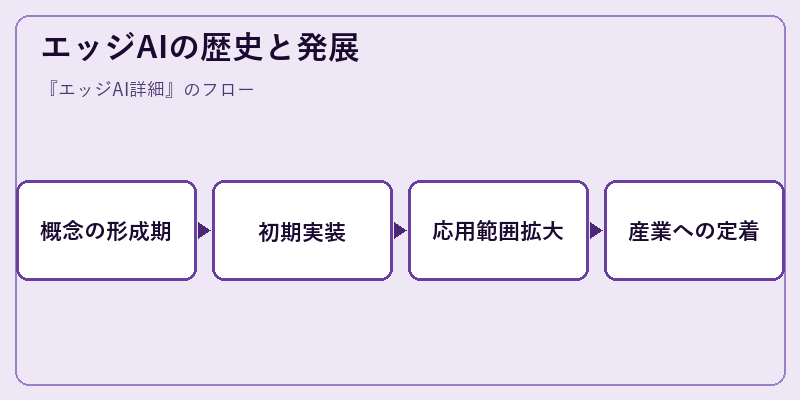 エッジAIの歴史と発展
