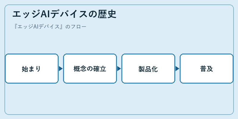 エッジAIデバイスの歴史