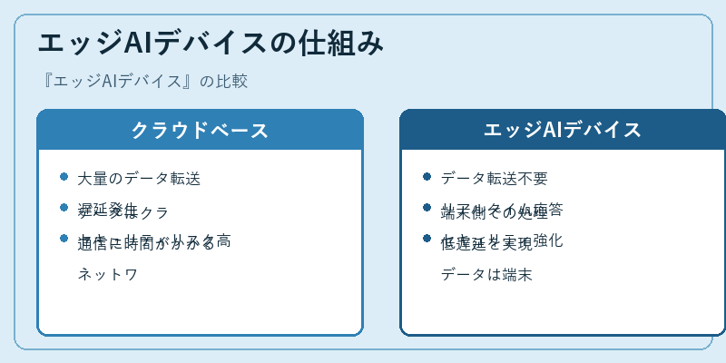 エッジAIデバイスの仕組み
