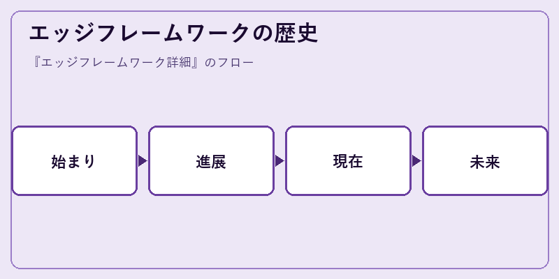 エッジフレームワークの歴史