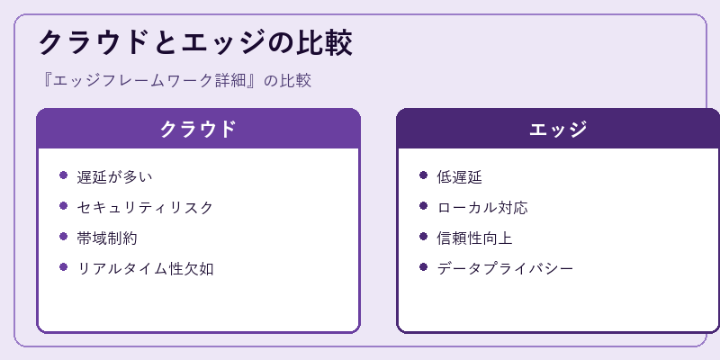クラウドとエッジの比較