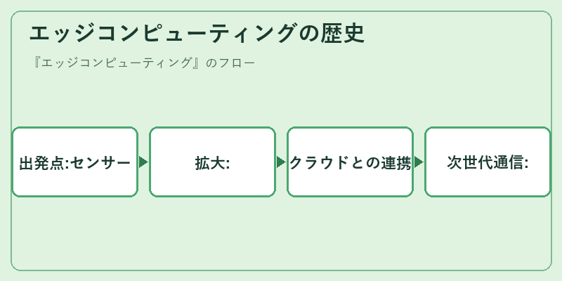 エッジコンピューティングの歴史