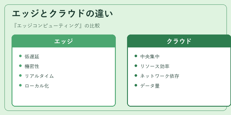 エッジとクラウドの違い