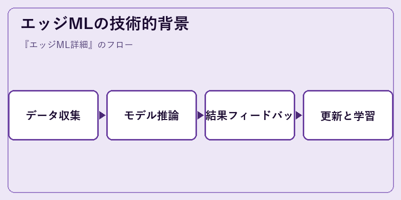 エッジMLの技術的背景