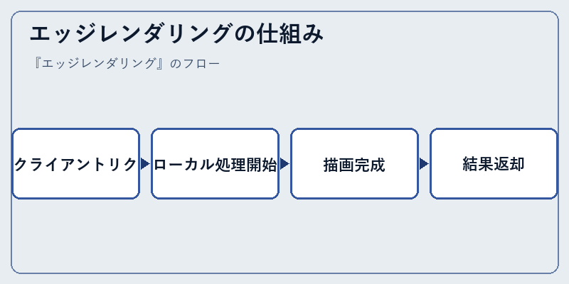 エッジレンダリングの仕組み