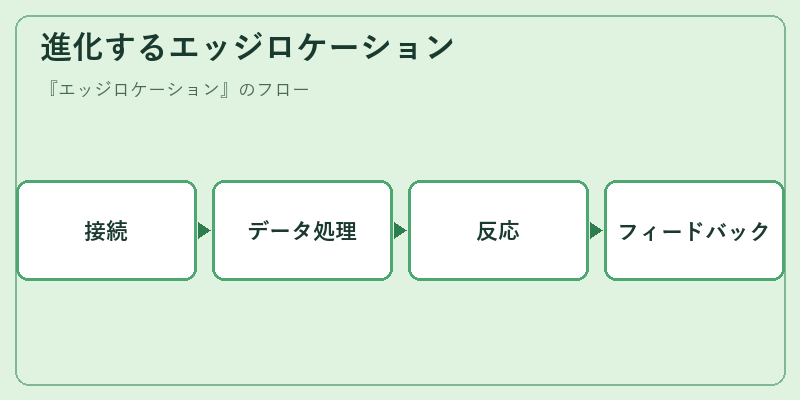 進化するエッジロケーション