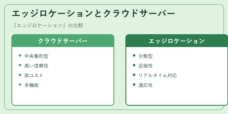 エッジロケーションとクラウドサーバー