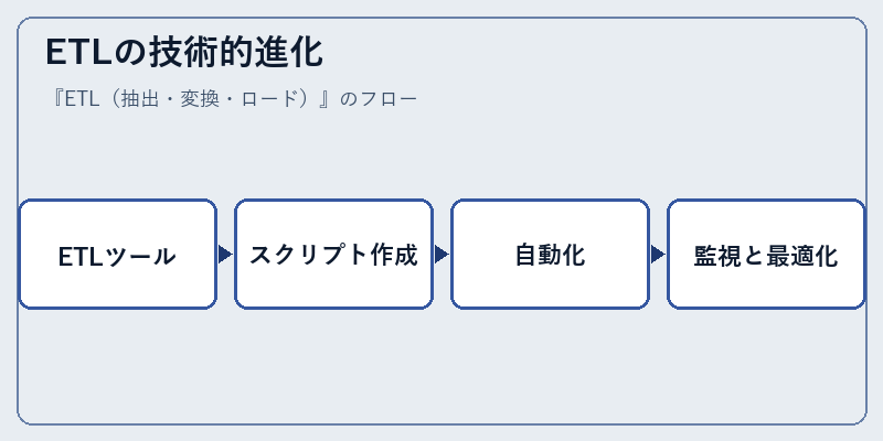 ETLの技術的進化