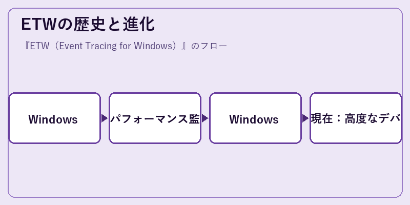 ETWの歴史と進化