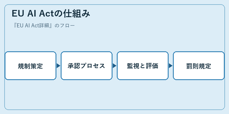 EU AI Actの仕組み