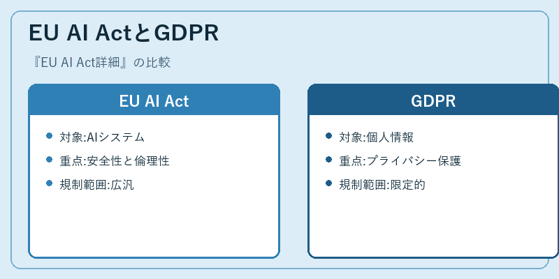 EU AI ActとGDPR