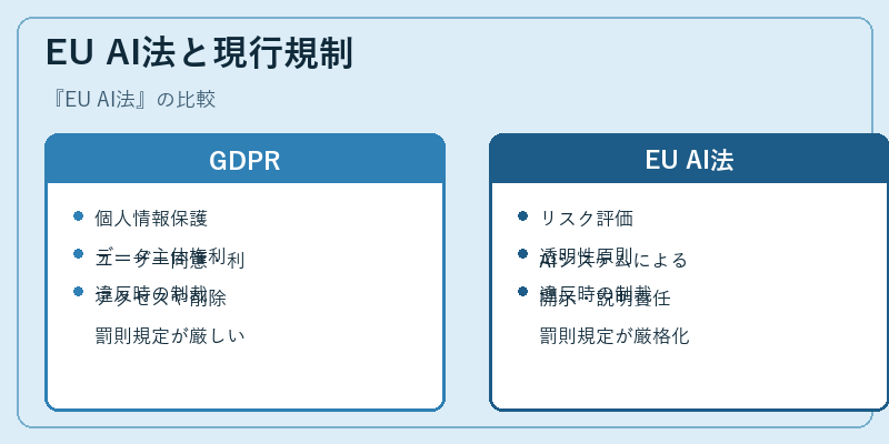 EU AI法と現行規制