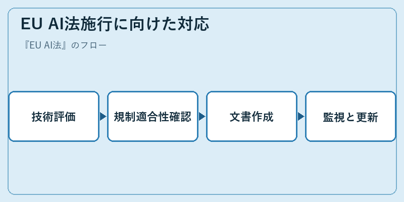 EU AI法施行に向けた対応