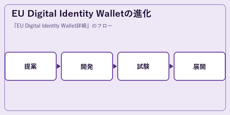 EU Digital Identity Walletの進化