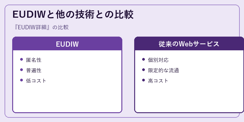 EUDIWと他の技術との比較
