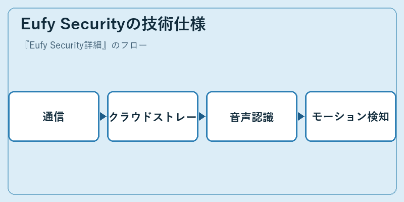 Eufy Securityの技術仕様