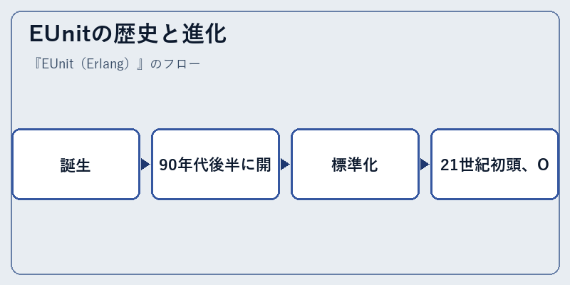 EUnitの歴史と進化