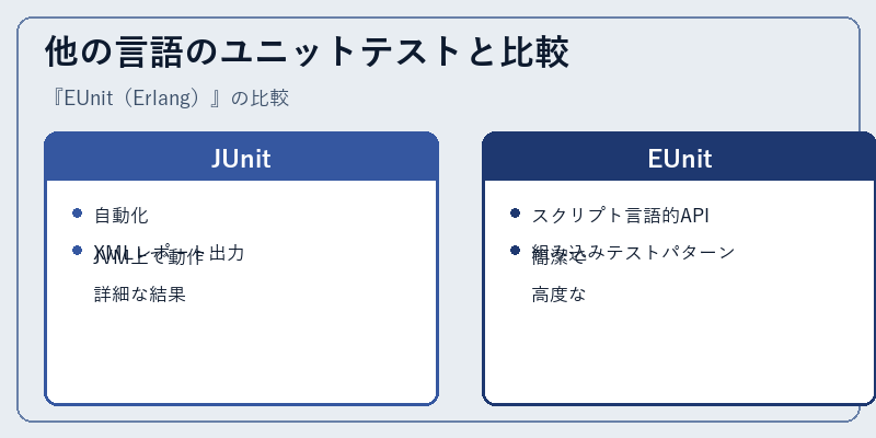 他の言語のユニットテストと比較