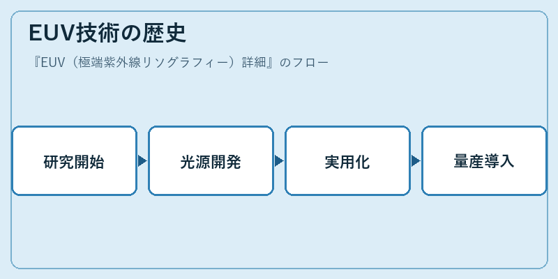 EUV技術の歴史