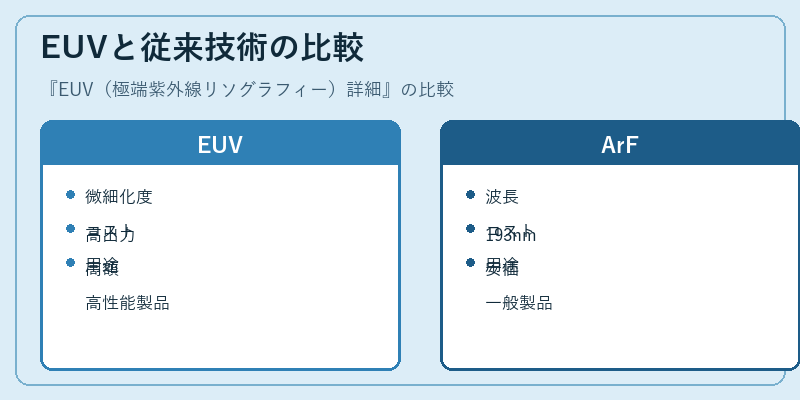 EUVと従来技術の比較