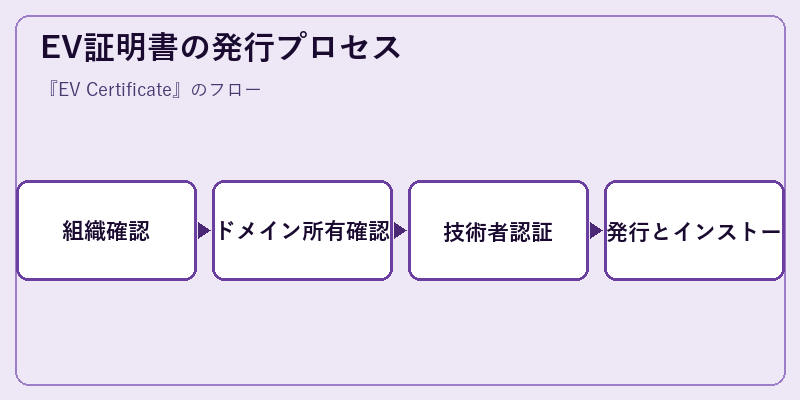EV証明書の発行プロセス