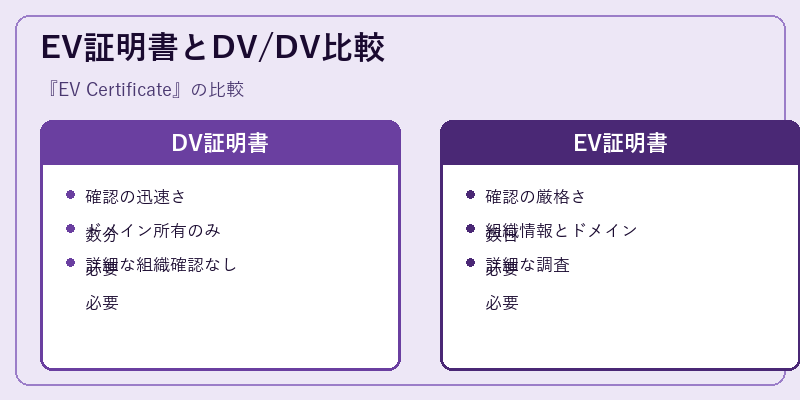 EV証明書とDV/DV比較