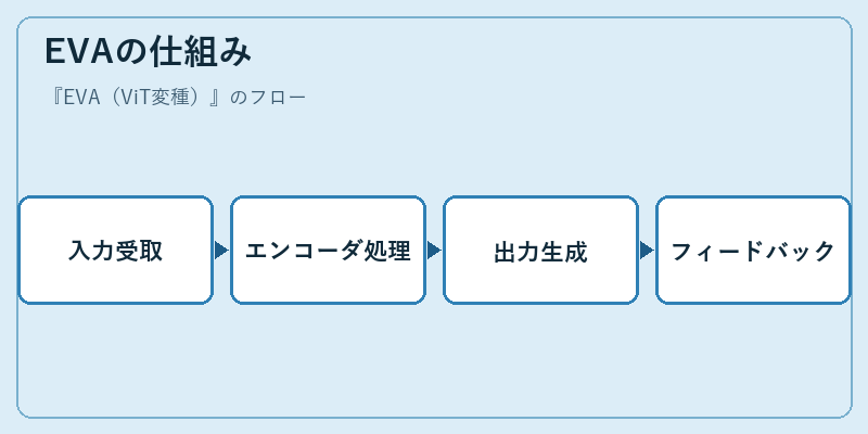 EVAの仕組み