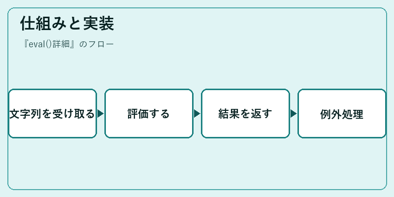 仕組みと実装