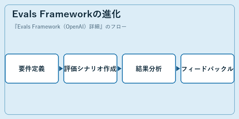 Evals Frameworkの進化