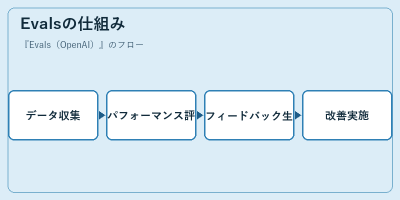 Evalsの仕組み
