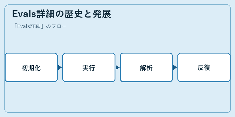 Evals詳細の歴史と発展