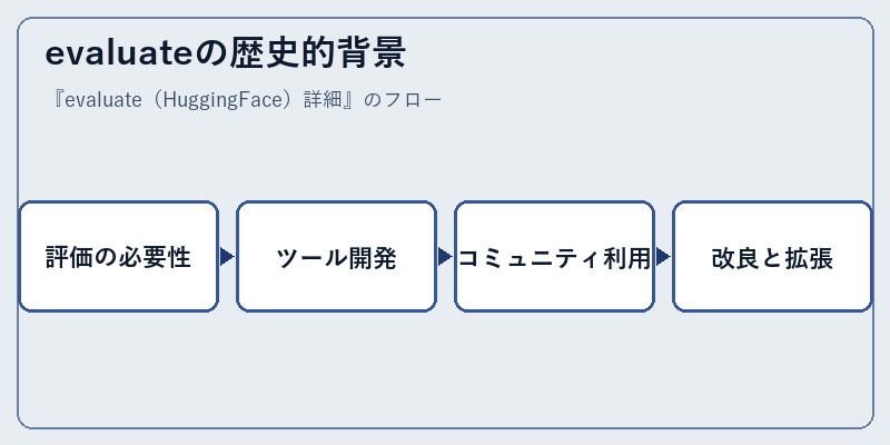 evaluateの歴史的背景