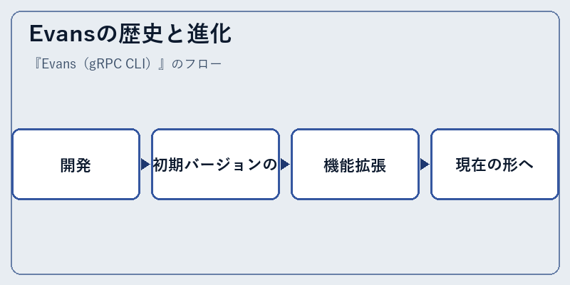 Evansの歴史と進化