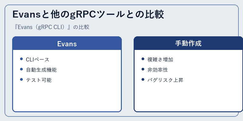 Evansと他のgRPCツールとの比較