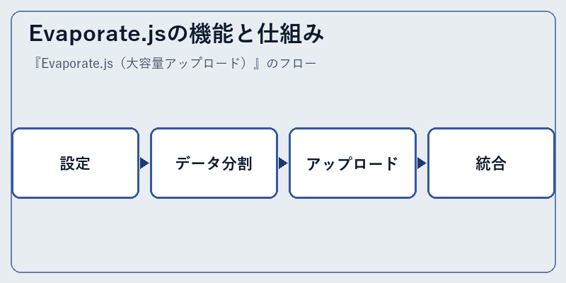 Evaporate.jsの機能と仕組み